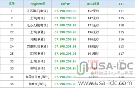 不同网络的ping值图