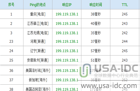 不同网络的ping值