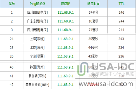 不同网络的ping值