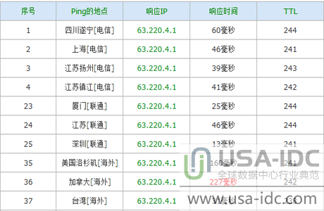 不同网络的ping值