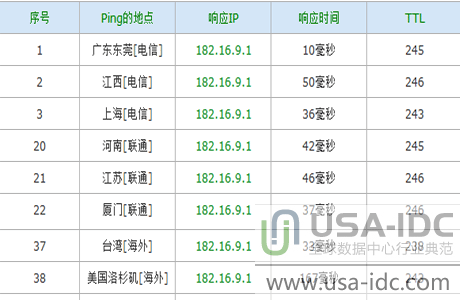 不同网络运营商的ping值