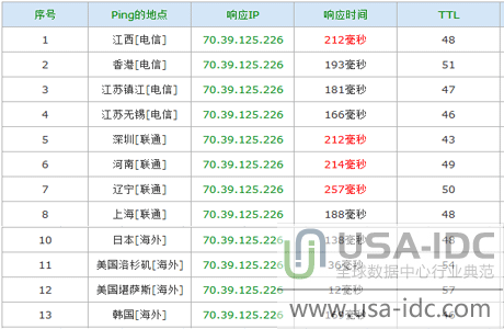 不同网络的ping值