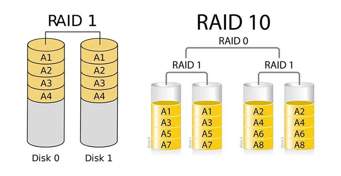 RAID10和RAID01有什么区别
