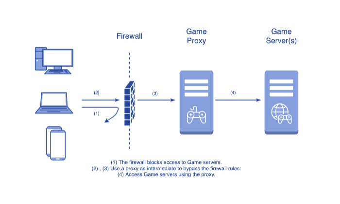 租韩国多IP服务器搭建游戏加速代理：如何检测IP地址是否为本地IP