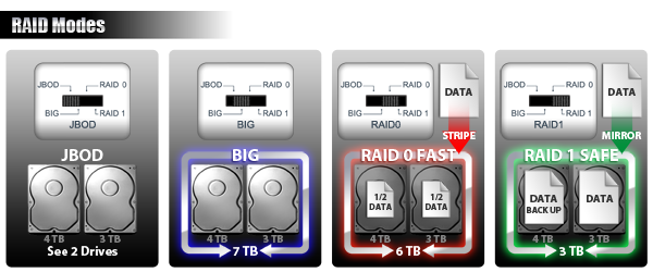 什么时候应该使用RAID？
