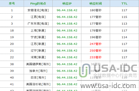 不同网络的ping值