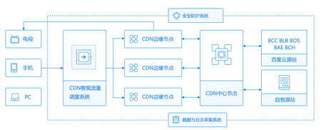 CDN网站加速