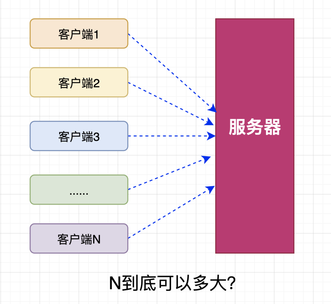 大带宽服务器最大能支持多少条TCP连接