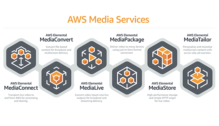 tiktok直播可以用AWS Elemental MediaConnect吗