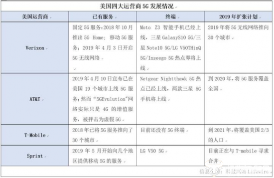 美国四大运营商5G发展情况